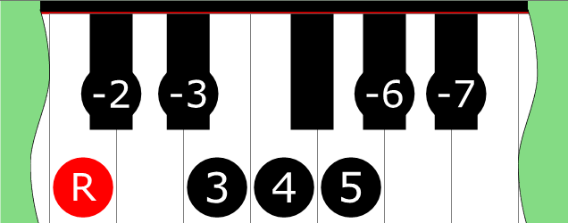 Diagram of Phrygian Bebop scale on Piano Keyboard